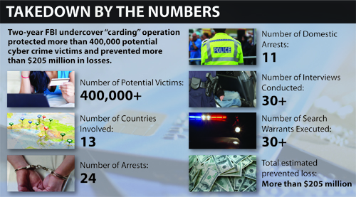 FBI Takedown by the Numbers