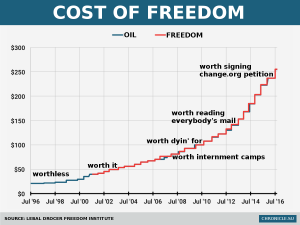 Freedom was worthless in 1996.