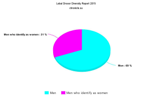 Lebal Drocer Diversity Report 2015 - The pay grade for employees who identify as women is reduced in proportion to their femininity.