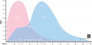 According to Red Pill theorists, "sex market values" of men and women change differently as they age.